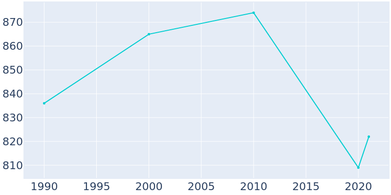 Population Graph For Pittsville, 1990 - 2022