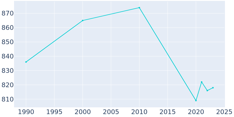 Population Graph For Pittsville, 1990 - 2022