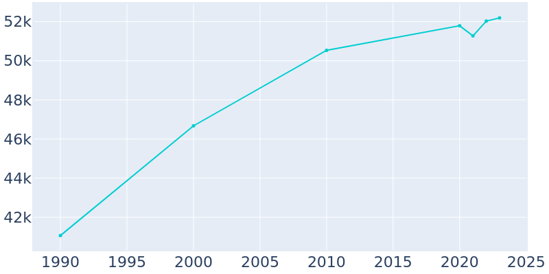 Population Graph For Placentia, 1990 - 2022