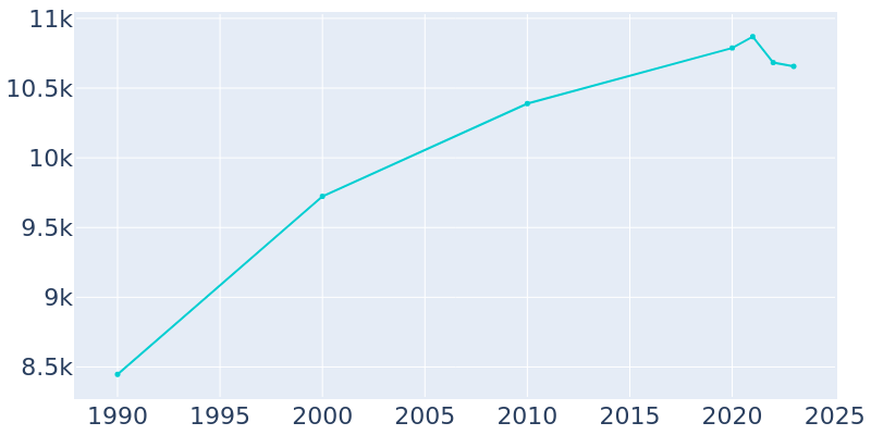 Population Graph For Placerville, 1990 - 2022