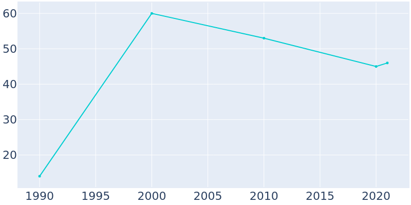 Population Graph For Placerville, 1990 - 2022
