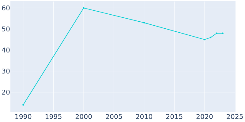 Population Graph For Placerville, 1990 - 2022