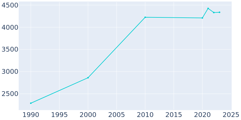 Population Graph For Plain City, 1990 - 2022