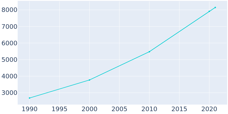 Population Graph For Plain City, 1990 - 2022