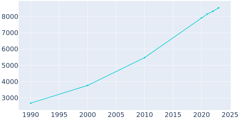 Population Graph For Plain City, 1990 - 2022