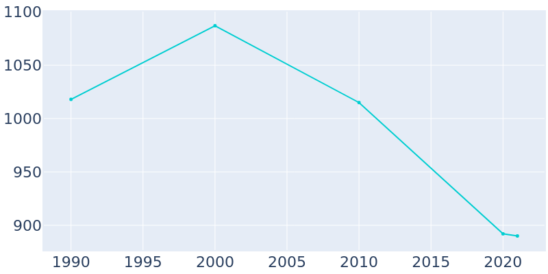 Population Graph For Plain Dealing, 1990 - 2022