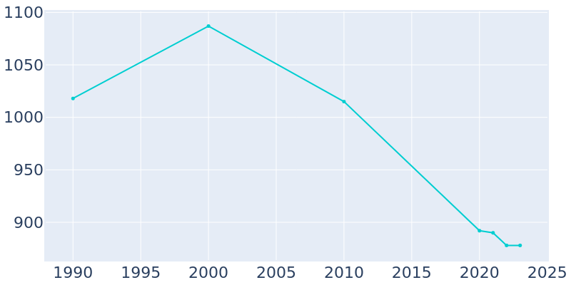 Population Graph For Plain Dealing, 1990 - 2022