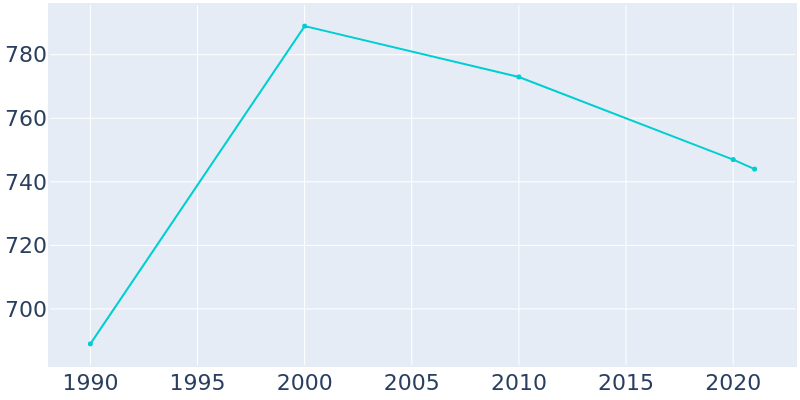 Population Graph For Plain, 1990 - 2022