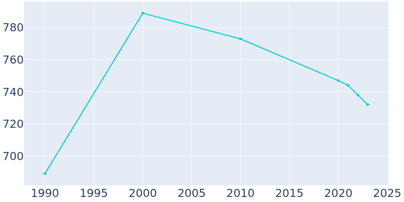 Population Graph For Plain, 1990 - 2022