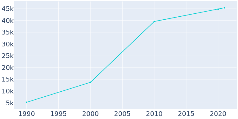 Population Graph For Plainfield, 1990 - 2022