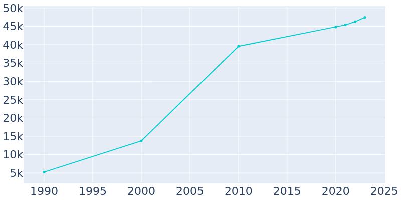 Population Graph For Plainfield, 1990 - 2022