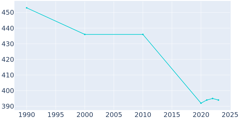 Population Graph For Plainfield, 1990 - 2022