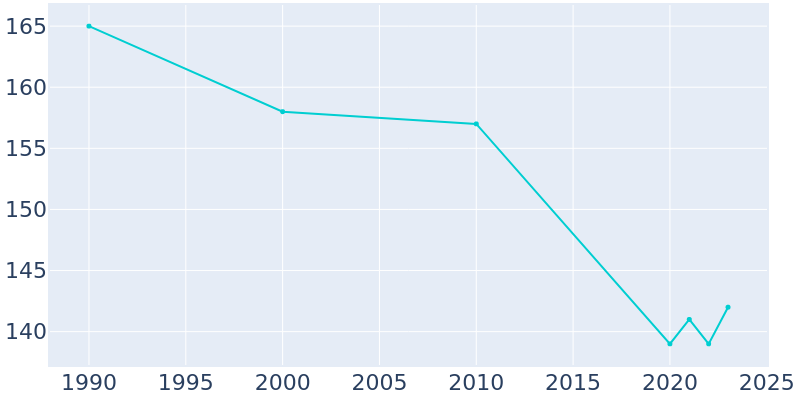 Population Graph For Plainfield, 1990 - 2022