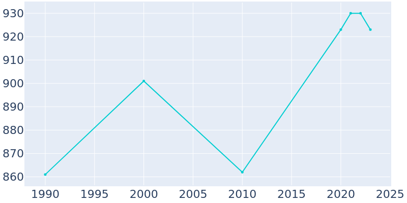 Population Graph For Plainfield, 1990 - 2022