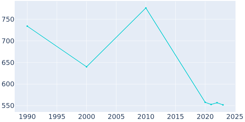 Population Graph For Plains, 1990 - 2022