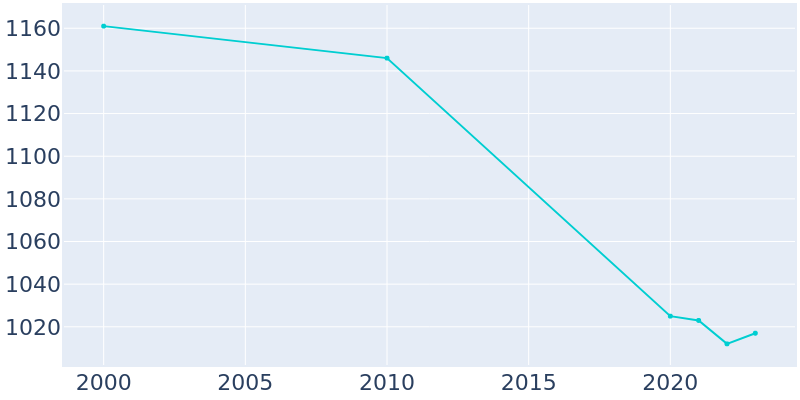 Population Graph For Plains, 2000 - 2022
