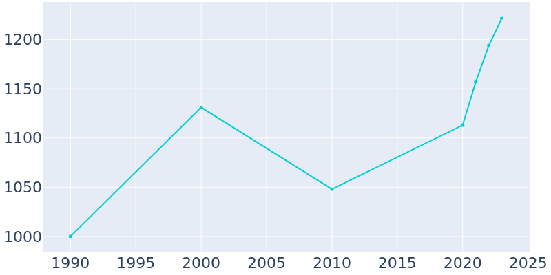 Population Graph For Plains, 1990 - 2022