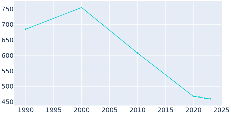 Population Graph For Plainview, 1990 - 2022