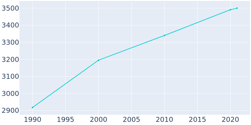 Population Graph For Plainview, 1990 - 2022
