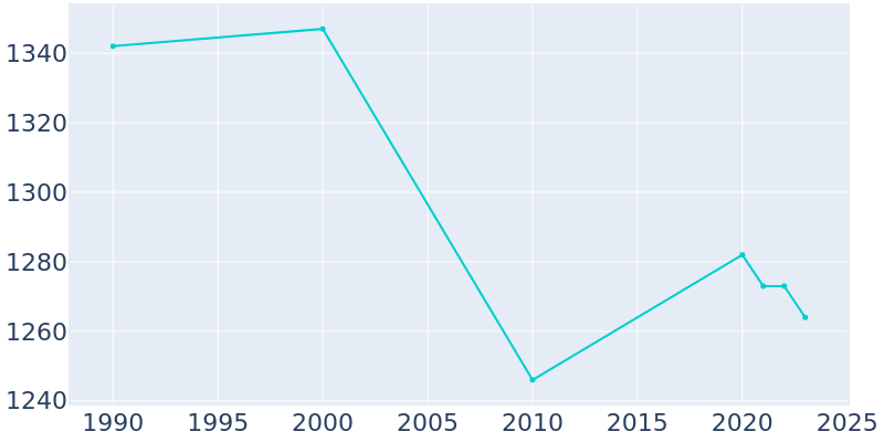 Population Graph For Plainview, 1990 - 2022