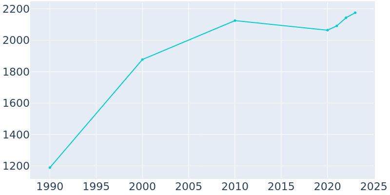 Population Graph For Plainview, 1990 - 2022