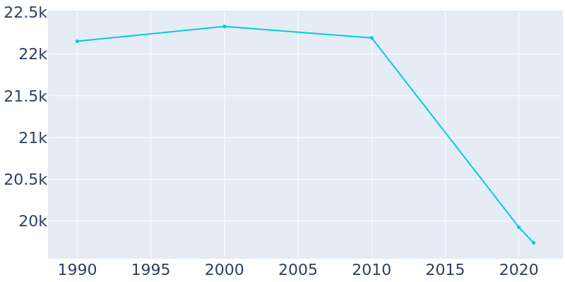 Population Graph For Plainview, 1990 - 2022
