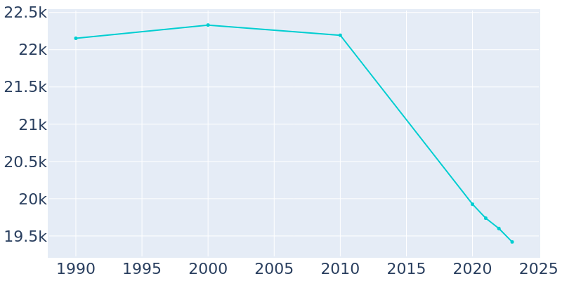 Population Graph For Plainview, 1990 - 2022