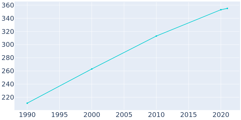 Population Graph For Plainville, 1990 - 2022