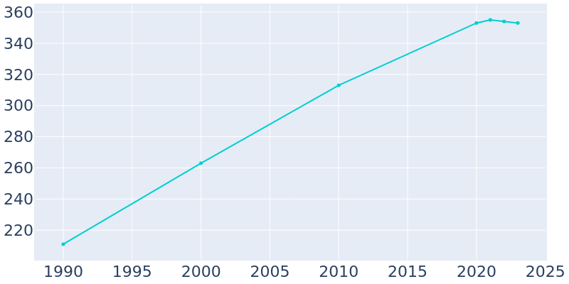 Population Graph For Plainville, 1990 - 2022