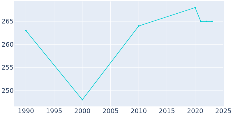 Population Graph For Plainville, 1990 - 2022