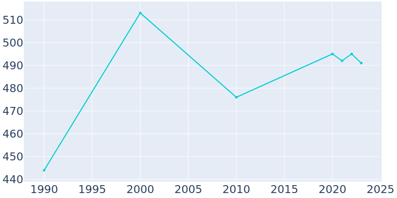 Population Graph For Plainville, 1990 - 2022