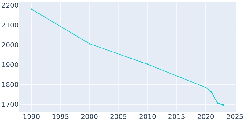 Population Graph For Plainville, 1990 - 2022