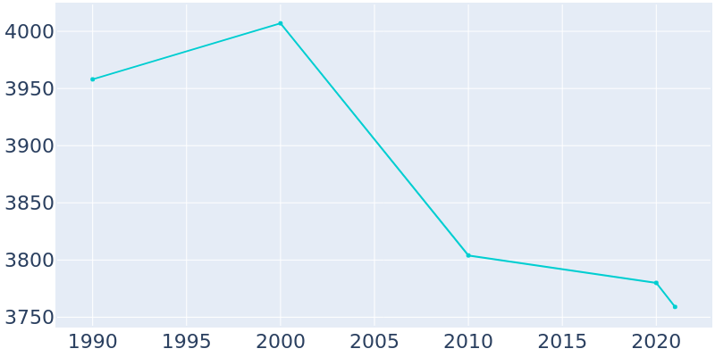 Population Graph For Plainwell, 1990 - 2022