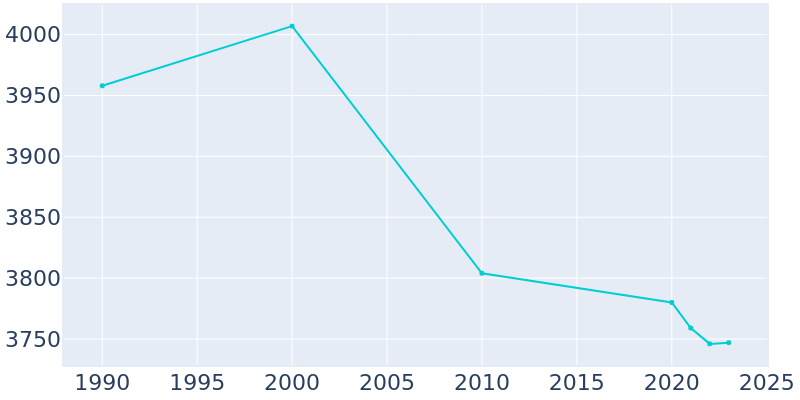 Population Graph For Plainwell, 1990 - 2022