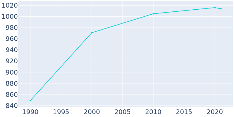 Population Graph For Plandome Heights, 1990 - 2022