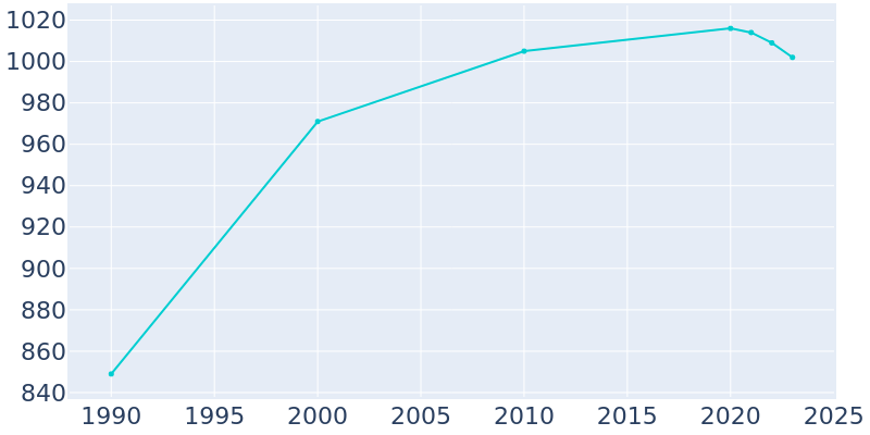 Population Graph For Plandome Heights, 1990 - 2022