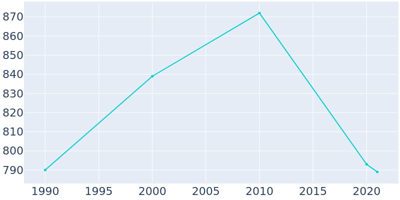 Population Graph For Plandome Manor, 1990 - 2022
