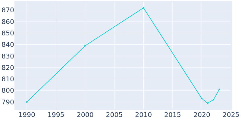 Population Graph For Plandome Manor, 1990 - 2022