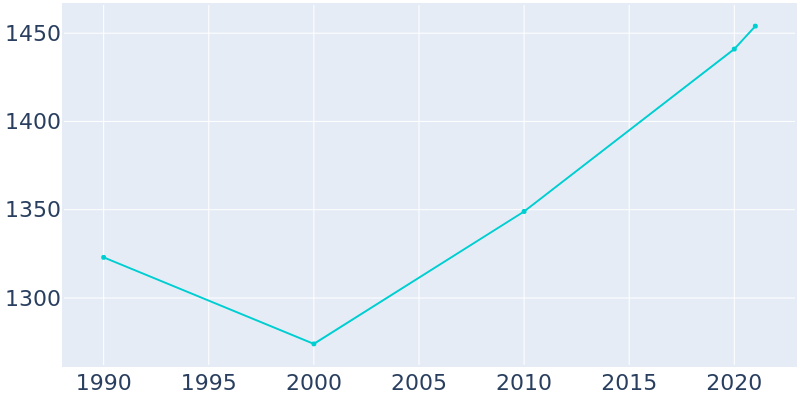 Population Graph For Plandome, 1990 - 2022