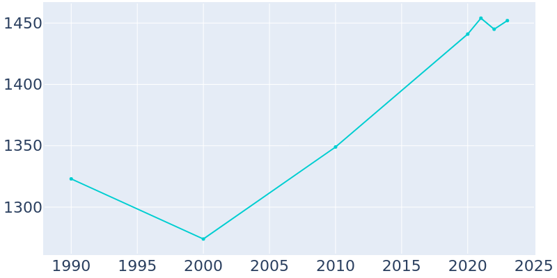 Population Graph For Plandome, 1990 - 2022