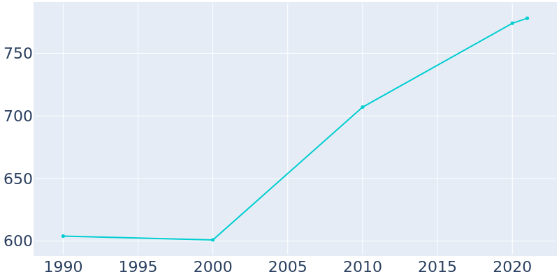 Population Graph For Plankinton, 1990 - 2022