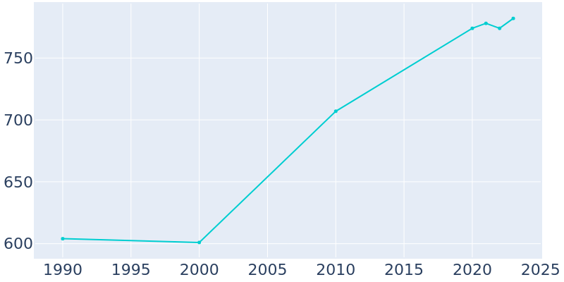 Population Graph For Plankinton, 1990 - 2022