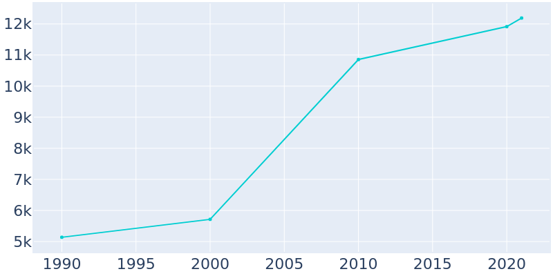 Population Graph For Plano, 1990 - 2022