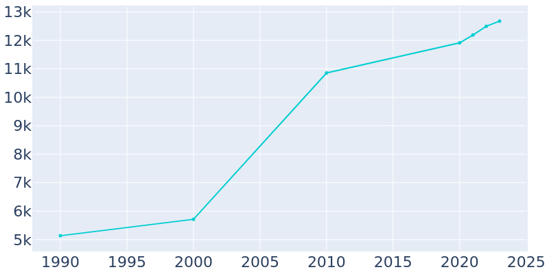 Population Graph For Plano, 1990 - 2022