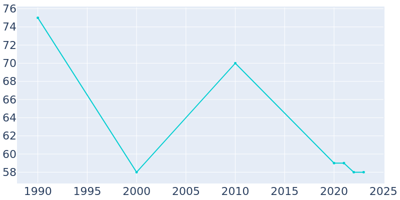 Population Graph For Plano, 1990 - 2022