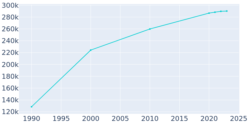 Population Graph For Plano, 1990 - 2022