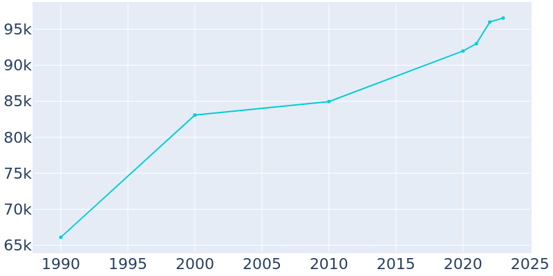 Population Graph For Plantation, 1990 - 2022