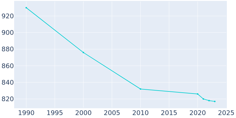 Population Graph For Plantation, 1990 - 2022