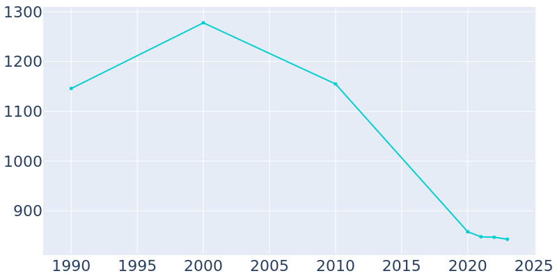 Population Graph For Plantersville, 1990 - 2022