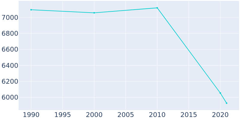 Population Graph For Plaquemine, 1990 - 2022